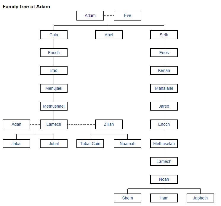 Timeline of Humanity | Adam